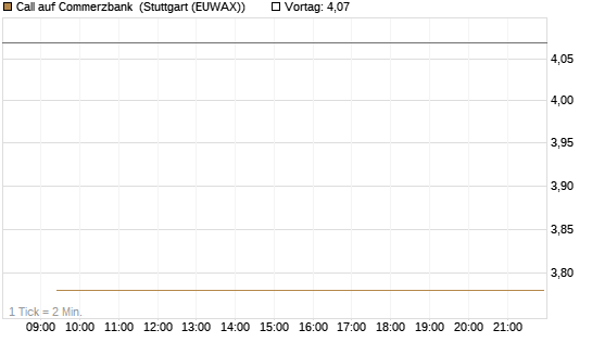 Call auf Commerzbank [Vontobel] Chart