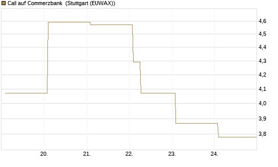 Call auf Commerzbank [Vontobel] Chart