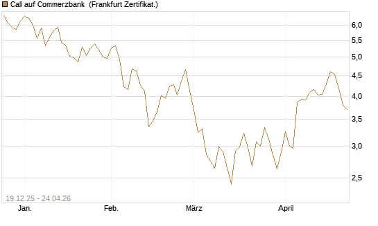 Call auf Commerzbank [Vontobel] Chart