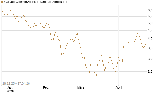 Call auf Commerzbank [Vontobel] Chart