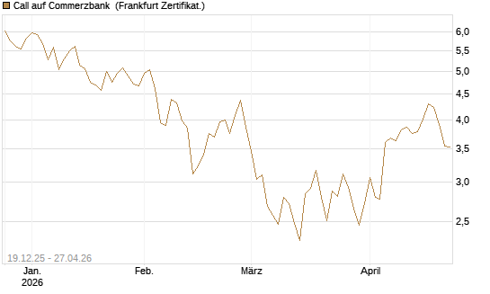 Call auf Commerzbank [Vontobel] Chart