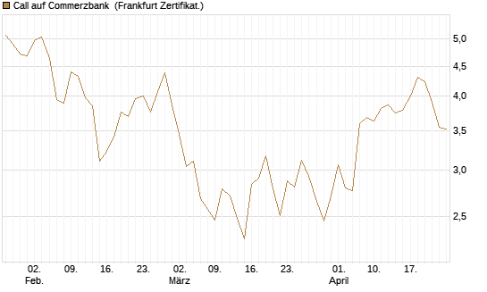 Call auf Commerzbank [Vontobel] Chart