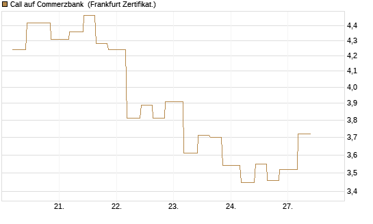 Call auf Commerzbank [Vontobel] Chart