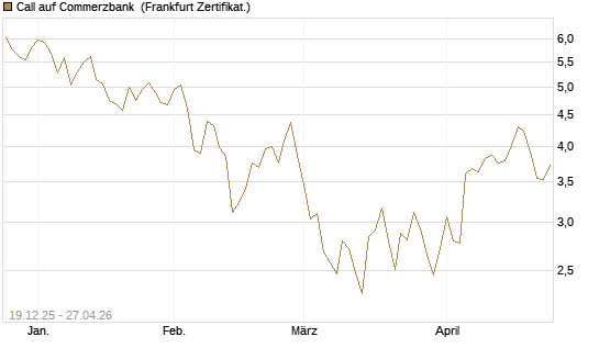 Call auf Commerzbank [Vontobel] Chart