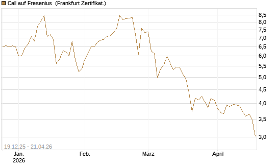 Call auf Fresenius [Vontobel] Chart