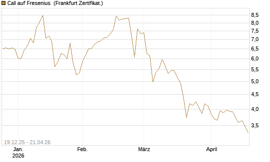 Call auf Fresenius [Vontobel] Chart