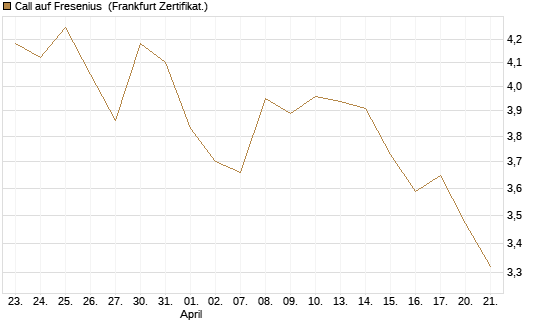 Call auf Fresenius [Vontobel] Chart