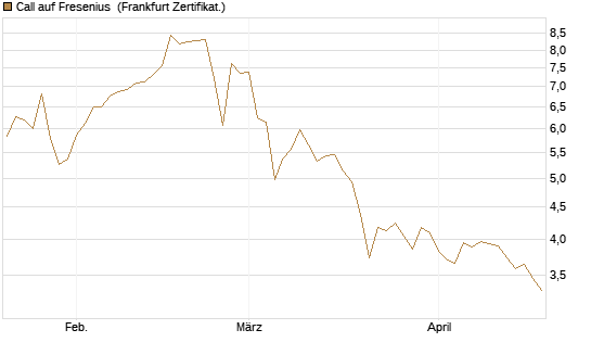 Call auf Fresenius [Vontobel] Chart