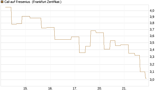Call auf Fresenius [Vontobel] Chart