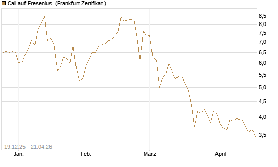 Call auf Fresenius [Vontobel] Chart