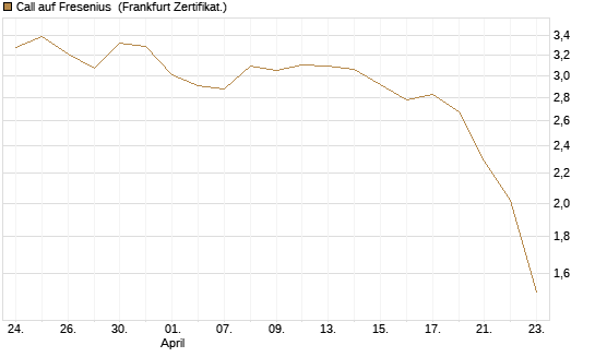 Call auf Fresenius [Vontobel] Chart