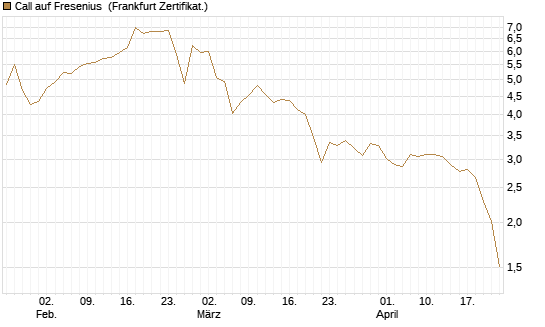 Call auf Fresenius [Vontobel] Chart
