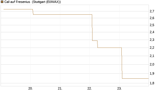 Call auf Fresenius [Vontobel] Chart
