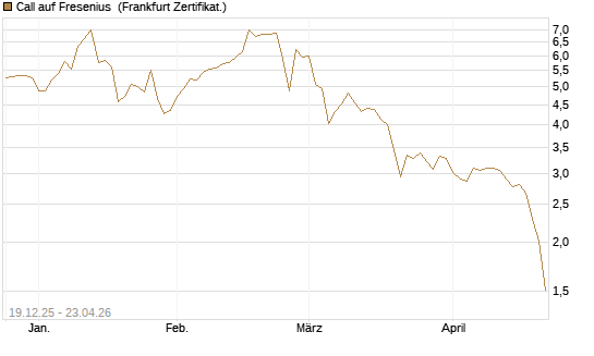 Call auf Fresenius [Vontobel] Chart