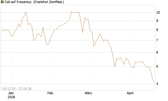 Call auf Fresenius [Vontobel] Chart