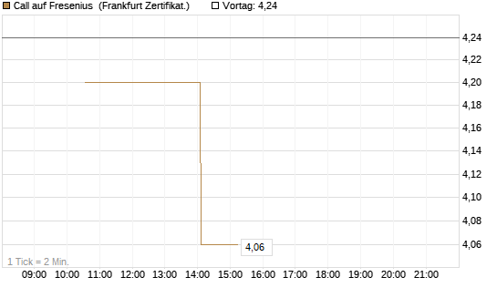Call auf Fresenius [Vontobel] Chart