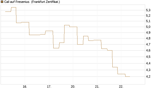 Call auf Fresenius [Vontobel] Chart