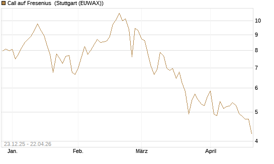 Call auf Fresenius [Vontobel] Chart