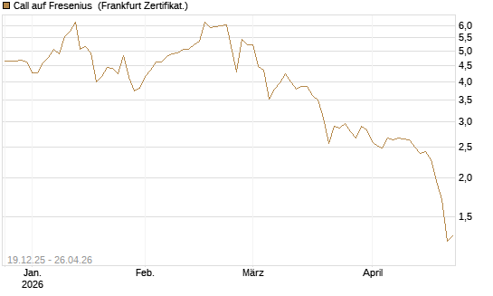 Call auf Fresenius [Vontobel] Chart