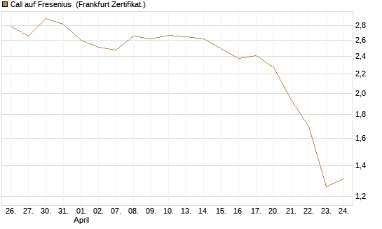 Call auf Fresenius [Vontobel] Chart