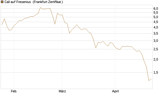 Call auf Fresenius [Vontobel] Chart