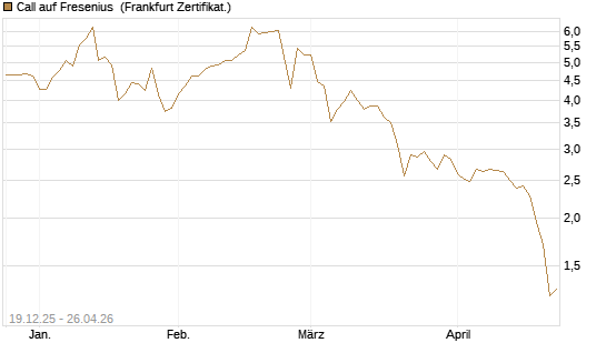 Call auf Fresenius [Vontobel] Chart