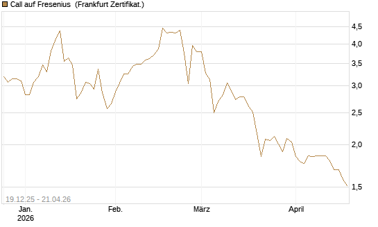 Call auf Fresenius [Vontobel] Chart