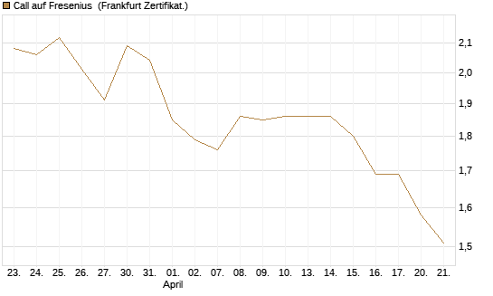 Call auf Fresenius [Vontobel] Chart