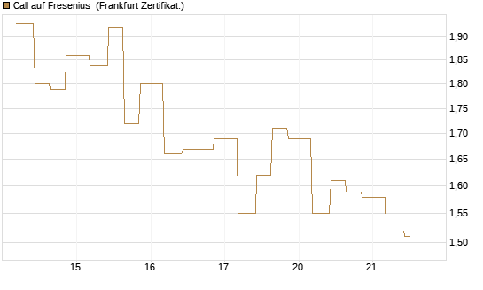 Call auf Fresenius [Vontobel] Chart