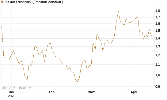 Put auf Fresenius [Vontobel] Chart