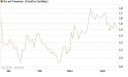 Put auf Fresenius [Vontobel] Chart