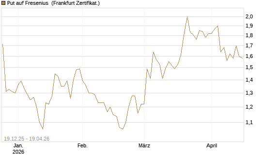 Put auf Fresenius [Vontobel] Chart