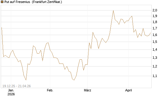 Put auf Fresenius [Vontobel] Chart