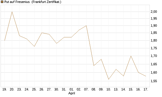 Put auf Fresenius [Vontobel] Chart