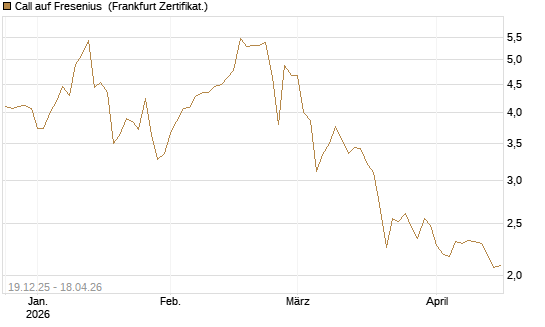 Call auf Fresenius [Vontobel] Chart