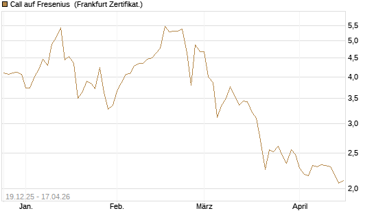 Call auf Fresenius [Vontobel] Chart