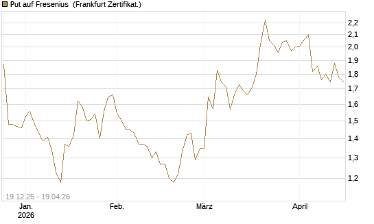 Put auf Fresenius [Vontobel] Chart