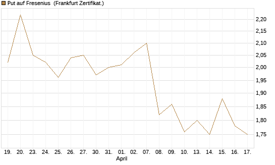 Put auf Fresenius [Vontobel] Chart