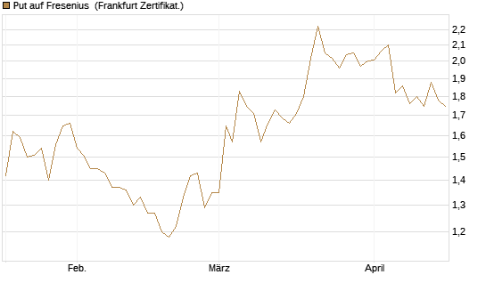Put auf Fresenius [Vontobel] Chart