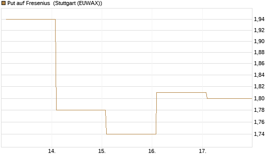 Put auf Fresenius [Vontobel] Chart