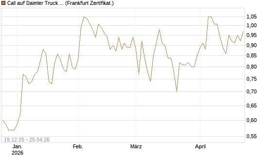 Call auf Daimler Truck Holding [Vontobel] Chart