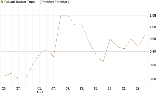 Call auf Daimler Truck Holding [Vontobel] Chart