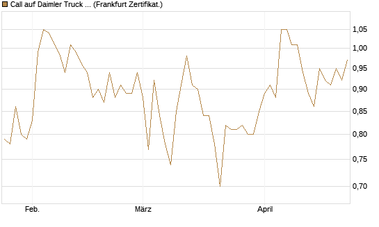 Call auf Daimler Truck Holding [Vontobel] Chart