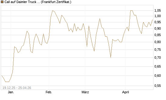 Call auf Daimler Truck Holding [Vontobel] Chart