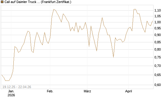Call auf Daimler Truck Holding [Vontobel] Chart