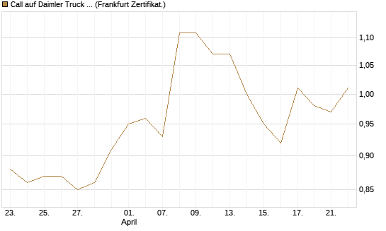 Call auf Daimler Truck Holding [Vontobel] Chart