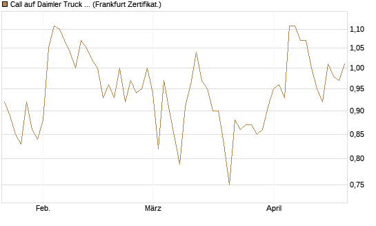 Call auf Daimler Truck Holding [Vontobel] Chart
