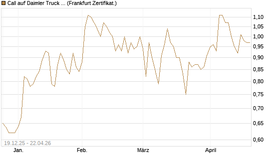 Call auf Daimler Truck Holding [Vontobel] Chart