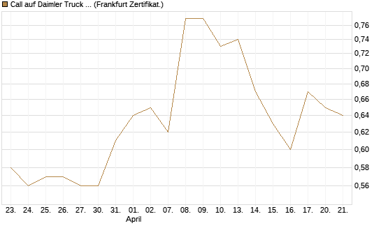 Call auf Daimler Truck Holding [Vontobel] Chart