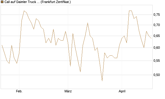 Call auf Daimler Truck Holding [Vontobel] Chart